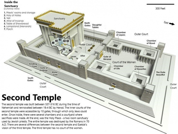 Diagram of the Second Temple