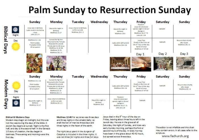 Palm Sunday to Resurrection Sunday